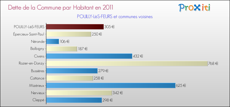Dette par habitant de la commune en 2011 pour POUILLY-LèS-FEURS et les communes proches Comparaison de la dette par habitant de la commune en 2011 pour POUILLY-LèS-FEURS et les communes voisines