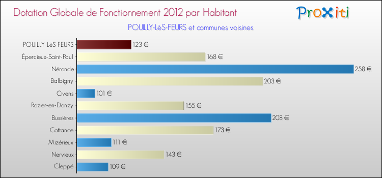 Montant des dotations globales de fonctionnement DGF par Habitant pour POUILLY-LèS-FEURS et les communes proches Comparaison des des dotations globales de fonctionnement DGF par habitant pour POUILLY-LèS-FEURS et les communes voisines