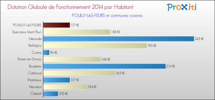 Montant des dotations globales de fonctionnement DGF par Habitant pour POUILLY-LèS-FEURS et les communes proches en 2014. Comparaison des des dotations globales de fonctionnement DGF par habitant pour POUILLY-LèS-FEURS et les communes voisines en 2014.