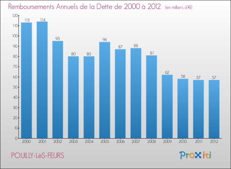 Evolution de l'annuité de la dette pour la commune de POUILLY-LèS-FEURS de 2000 à 2012 Annuités de la dette pour POUILLY-LèS-FEURS de 2000 à 2012