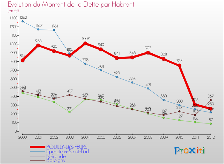 Evolution de la dette par habitant pour la commune de POUILLY-LèS-FEURS et les communes proches de 2000 à 2012 Comparaison de la dette par habitant pour POUILLY-LèS-FEURS et les communes voisines de 2000 à 2012
