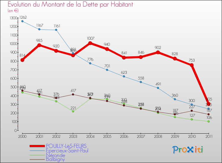 Evolution de la dette par habitant pour la commune de POUILLY-LèS-FEURS et les communes proches Comparaison de la dette par habitant pour POUILLY-LèS-FEURS et les communes voisines