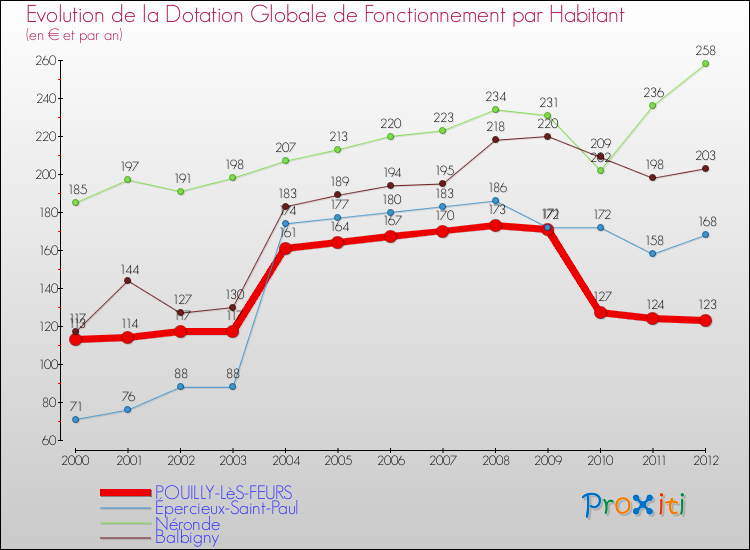 Evolution et montant de la dotation globale de fonctionnement par Habitant pour POUILLY-LèS-FEURS et les communes proches Comparaison des dotations globales de fonctionnement par habitant pour POUILLY-LèS-FEURS et les communes voisines