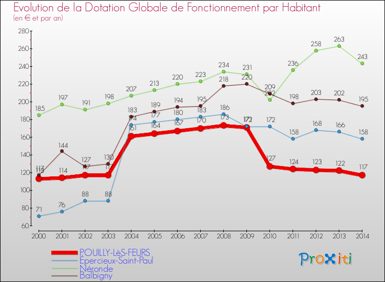 Evolution et montant de la dotation globale de fonctionnement par Habitant pour POUILLY-LèS-FEURS et les communes proches de 2000 à 2014. Comparaison des dotations globales de fonctionnement par habitant pour POUILLY-LèS-FEURS et les communes voisines de 2000 à 2014.