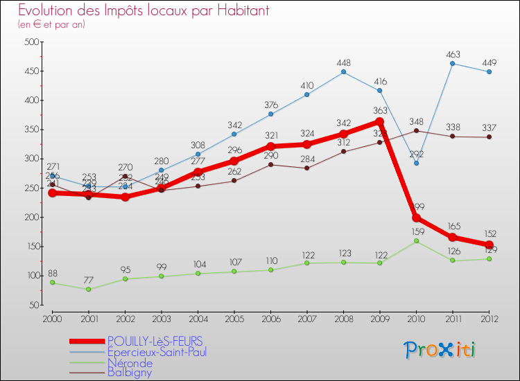 Evolution et montant des impôts locaux par Habitant pour POUILLY-LèS-FEURS et les communes proches Comparaison des impôts locaux par habitant pour POUILLY-LèS-FEURS et les communes voisines