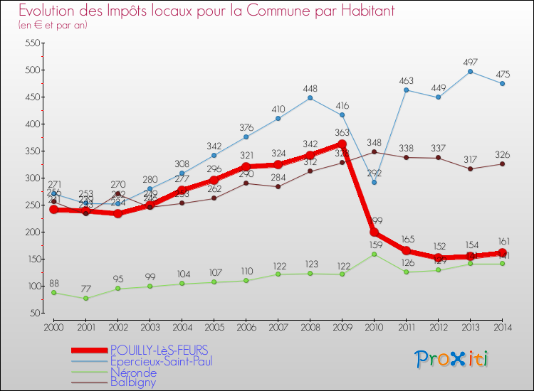Evolution et montant des impôts locaux par Habitant pour POUILLY-LèS-FEURS et les communes proches de 2000 à 2014 Comparaison des impôts locaux par habitant pour POUILLY-LèS-FEURS et les communes voisines de 2000 à 2014