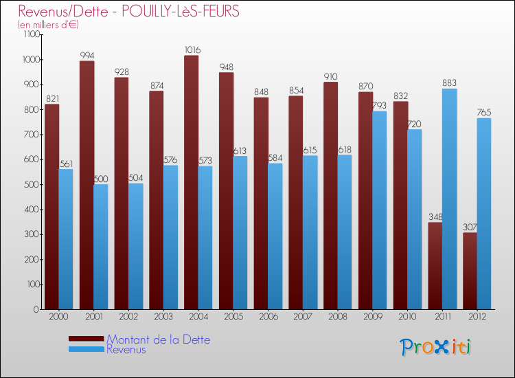Evolution comparée de la dette et des revenus pour la commune de POUILLY-LèS-FEURS de 2000 à 2012 Comparaison de la dette et des revenus pour POUILLY-LèS-FEURS de 2000 à 2012