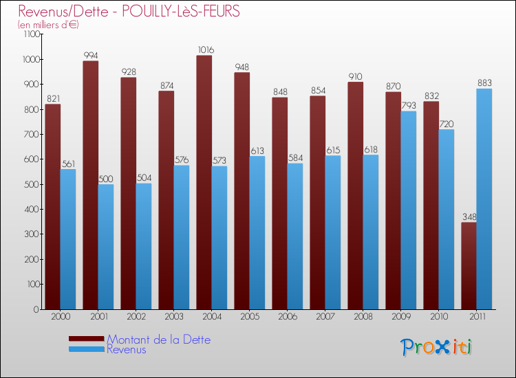 Evolution comparée de la dette et des revenus pour la commune de POUILLY-LèS-FEURS de 2000 à 2011 Comparaison de la dette et des revenus pour POUILLY-LèS-FEURS de 2000 à 2011