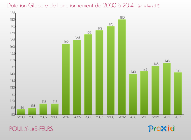 Evolution du montant de la Dotation Globale de Fonctionnement pour la commune de POUILLY-LèS-FEURS de 2000 à 2014 Evolution du montant de la Dotation Globale de Fonctionnement pour POUILLY-LèS-FEURS de 2000 à 2014