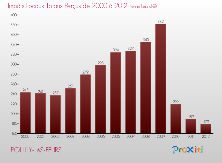 Evolution des Impôts Locaux pour la commune de POUILLY-LèS-FEURS de 2000 à 2012 Evolution des Impôts Locaux pour POUILLY-LèS-FEURS de 2000 à 2012