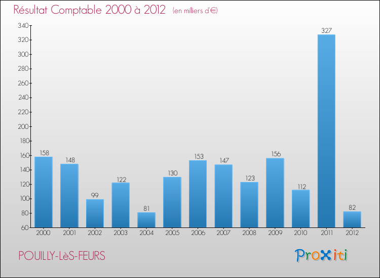 Evolution du résultat comptable pour la commune de POUILLY-LèS-FEURS de 2000 à 2012 Evolution du résultat comptable pour POUILLY-LèS-FEURS de 2000 à 2012
