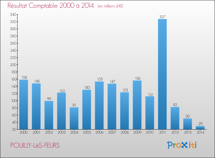 Evolution du résultat comptable pour la commune de POUILLY-LèS-FEURS de 2000 à 2014 Evolution du résultat comptable pour POUILLY-LèS-FEURS de 2000 à 2014