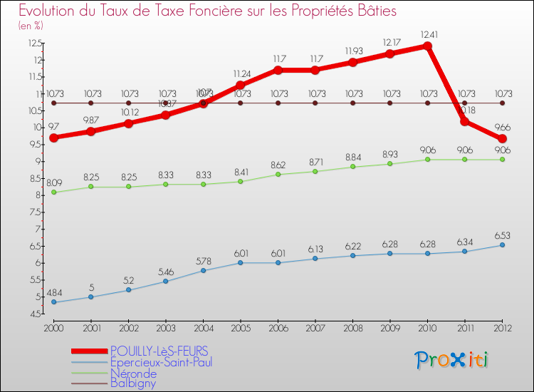 Evolution du taux de la taxe foncière sur le bati pour POUILLY-LèS-FEURS et les communes proches de 2000 à 2012 Comparaison des taux de taxe foncière sur le bati pour POUILLY-LèS-FEURS et les communes voisines de 2000 à 2012