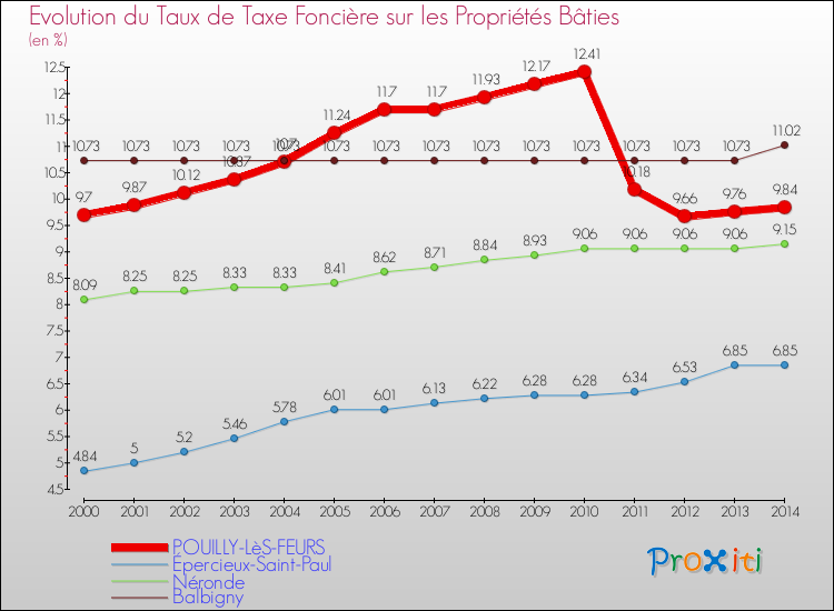 Evolution du taux de la taxe foncière sur le bati pour POUILLY-LèS-FEURS et les communes proches de 2000 à 2014 Comparaison des taux de taxe foncière sur le bati pour POUILLY-LèS-FEURS et les communes voisines de 2000 à 2014