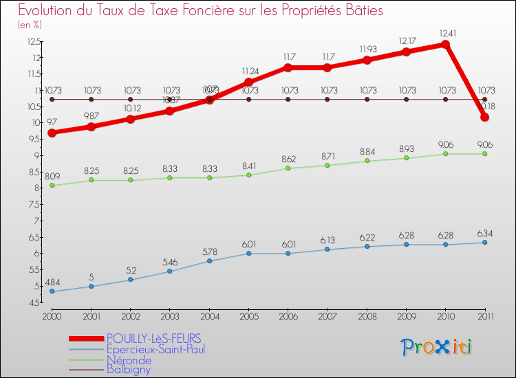 Evolution du taux de la taxe foncière sur le bati pour POUILLY-LèS-FEURS et les communes proches Comparaison des taux de taxe foncière sur le bati pour POUILLY-LèS-FEURS et les communes voisines