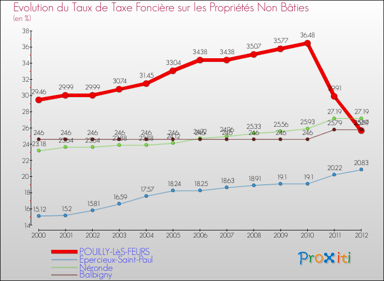 Evolution du taux de la taxe foncière sur les immeubles et terrains non batis pour POUILLY-LèS-FEURS et les communes proches de 2000 à 2012 Comparaison des taux de la taxe foncière sur les immeubles et terrains non batis pour POUILLY-LèS-FEURS et les communes voisines de 2000 à 2012