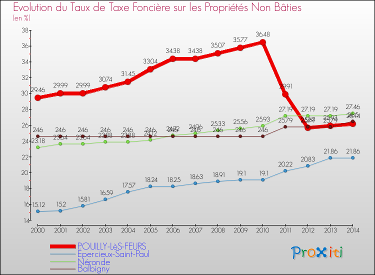 Evolution du taux de la taxe foncière sur les immeubles et terrains non batis pour POUILLY-LèS-FEURS et les communes proches de 2000 à 2014 Comparaison des taux de la taxe foncière sur les immeubles et terrains non batis pour POUILLY-LèS-FEURS et les communes voisines de 2000 à 2014