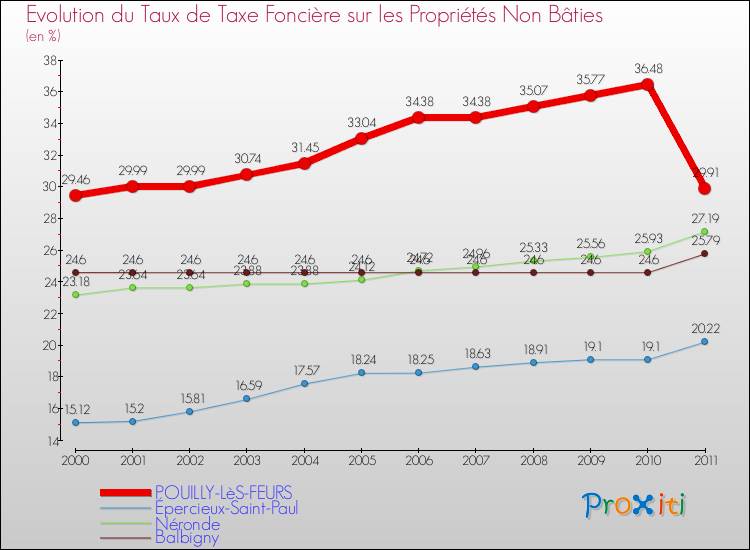 Evolution du taux de la taxe foncière sur les immeubles et terrains non batis pour POUILLY-LèS-FEURS et les communes proches Comparaison des taux de la taxe foncière sur les immeubles et terrains non batis pour POUILLY-LèS-FEURS et les communes voisines