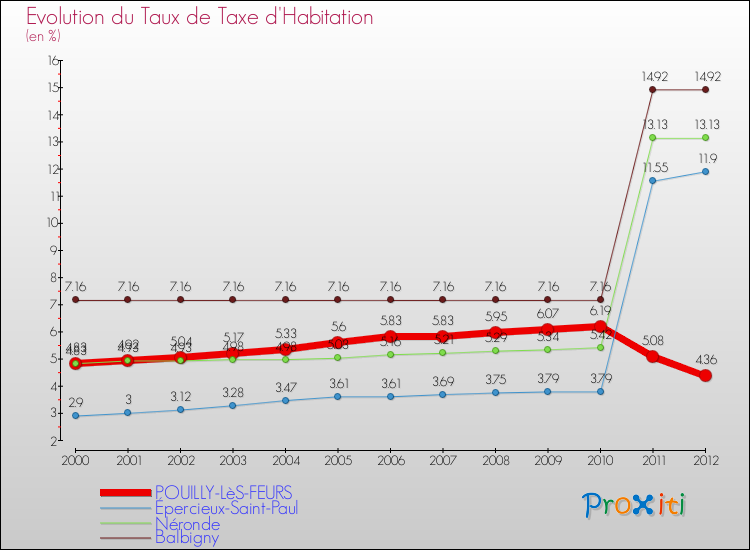 Evolution du taux de la taxe d'habitation pour POUILLY-LèS-FEURS et les communes proches Comparaison des taux de la taxe d'habitation pour POUILLY-LèS-FEURS et les communes voisines