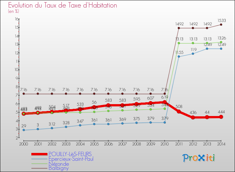 Evolution du taux de la taxe d'habitation pour POUILLY-LèS-FEURS et les communes proches de 2000 à 2014 Comparaison des taux de la taxe d'habitation pour POUILLY-LèS-FEURS et les communes voisines de 2000 à 2014