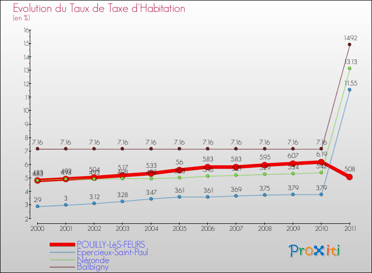 Evolution du taux de la taxe d'habitation pour POUILLY-LèS-FEURS et les communes proches Comparaison des taux de la taxe d'habitation pour POUILLY-LèS-FEURS et les communes voisines