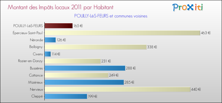 Montant des impôts locaux par Habitant pour POUILLY-LèS-FEURS et les communes proches Comparaison des impôts locaux par habitant pour POUILLY-LèS-FEURS et les communes voisines