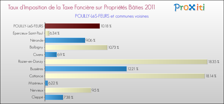 Taux d'imposition de la taxe foncière sur le bati 2011 pour POUILLY-LèS-FEURS et les communes proches Comparaison des taux d'imposition de la taxe foncière sur le bati 2011 pour POUILLY-LèS-FEURS et les communes voisines