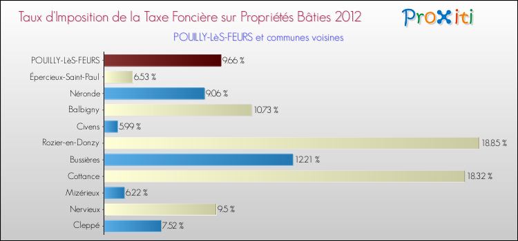 Taux d'imposition de la taxe foncière sur le bati 2012 pour POUILLY-LèS-FEURS et les communes proches Comparaison des taux d'imposition de la taxe foncière sur le bati 2012 pour POUILLY-LèS-FEURS et les communes voisines