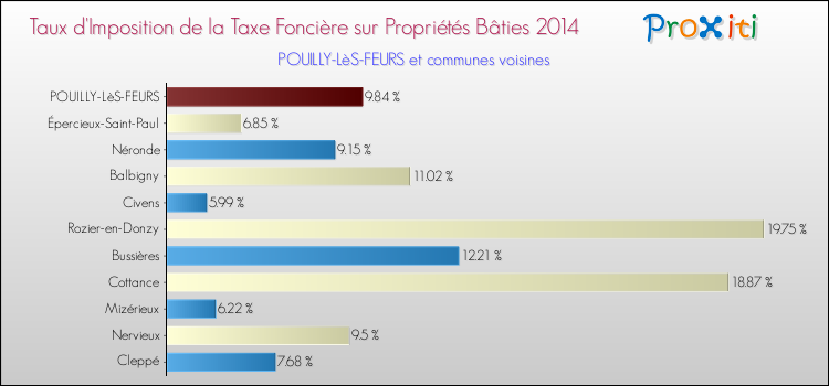 Taux d'imposition de la taxe foncière sur le bati 2014 pour POUILLY-LèS-FEURS et les communes proches Comparaison des taux d'imposition de la taxe foncière sur le bati 2014 pour POUILLY-LèS-FEURS et les communes voisines
