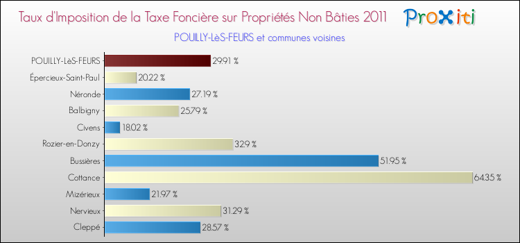 Taux d'imposition de la taxe foncière sur les immeubles et terrains non batis 2011 pour POUILLY-LèS-FEURS et les communes proches Comparaison des taux d'imposition de la taxe foncière sur les immeubles et terrains non batis 2011 pour POUILLY-LèS-FEURS et les communes voisines