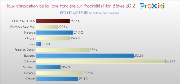 Taux d'imposition de la taxe foncière sur les immeubles et terrains non batis 2012 pour POUILLY-LèS-FEURS et les communes proches Comparaison des taux d'imposition de la taxe foncière sur les immeubles et terrains non batis 2012 pour POUILLY-LèS-FEURS et les communes voisines