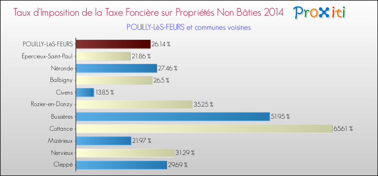 Taux d'imposition de la taxe foncière sur les immeubles et terrains non batis 2014 pour POUILLY-LèS-FEURS et les communes proches Comparaison des taux d'imposition de la taxe foncière sur les immeubles et terrains non batis 2014 pour POUILLY-LèS-FEURS et les communes voisines