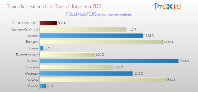 Taux d'imposition de la taxe d'habitation 2011 pour POUILLY-LèS-FEURS et les communes proches Comparaison des taux d'imposition de la taxe d'habitation 2011 pour POUILLY-LèS-FEURS et les communes voisines