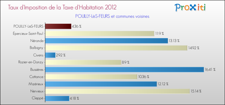Taux d'imposition de la taxe d'habitation 2012 pour POUILLY-LèS-FEURS et les communes proches Comparaison des taux d'imposition de la taxe d'habitation 2012 pour POUILLY-LèS-FEURS et les communes voisines