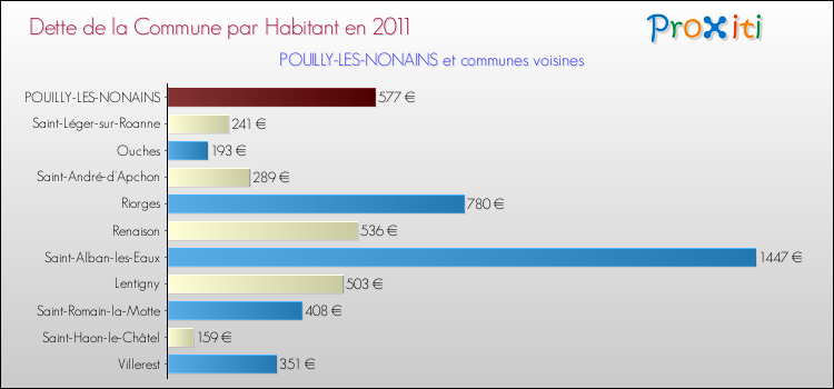 Dette par habitant de la commune en 2011 pour POUILLY-LES-NONAINS et les communes proches Comparaison de la dette par habitant de la commune en 2011 pour POUILLY-LES-NONAINS et les communes voisines