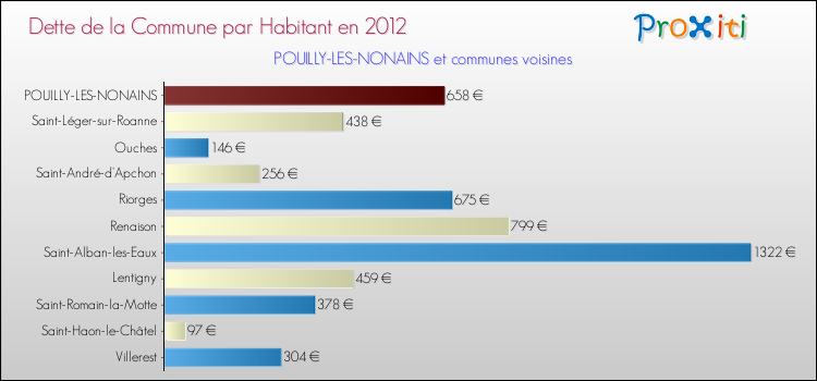 Dette par habitant de la commune en 2012 pour POUILLY-LES-NONAINS et les communes proches Comparaison de la dette par habitant de la commune en 2012 pour POUILLY-LES-NONAINS et les communes voisines