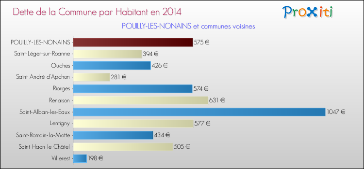 Dette par habitant de la commune en 2014 pour POUILLY-LES-NONAINS et les communes proches Comparaison de la dette par habitant de la commune en 2014 pour POUILLY-LES-NONAINS et les communes voisines