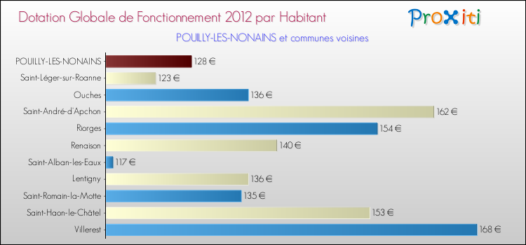 Montant des dotations globales de fonctionnement DGF par Habitant pour POUILLY-LES-NONAINS et les communes proches Comparaison des des dotations globales de fonctionnement DGF par habitant pour POUILLY-LES-NONAINS et les communes voisines