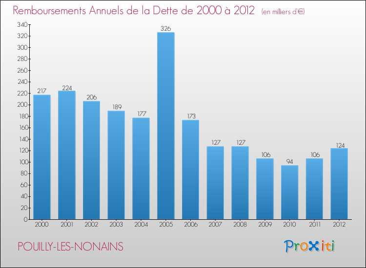 Evolution de l'annuité de la dette pour la commune de POUILLY-LES-NONAINS de 2000 à 2012 Annuités de la dette pour POUILLY-LES-NONAINS de 2000 à 2012