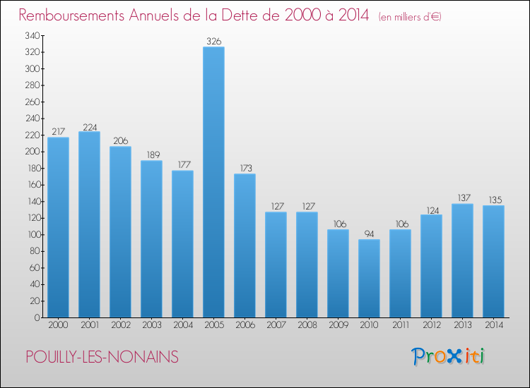 Evolution de l'annuité de la dette pour la commune de POUILLY-LES-NONAINS de 2000 à 2014 Annuités de la dette pour POUILLY-LES-NONAINS de 2000 à 2014