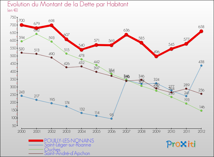 Evolution de la dette par habitant pour la commune de POUILLY-LES-NONAINS et les communes proches de 2000 à 2012 Comparaison de la dette par habitant pour POUILLY-LES-NONAINS et les communes voisines de 2000 à 2012