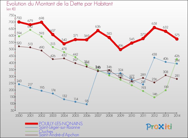 Evolution de la dette par habitant pour la commune de POUILLY-LES-NONAINS et les communes proches de 2000 à 2014 Comparaison de la dette par habitant pour POUILLY-LES-NONAINS et les communes voisines de 2000 à 2014