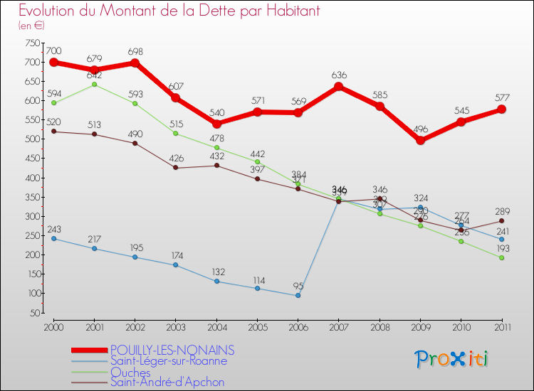 Evolution de la dette par habitant pour la commune de POUILLY-LES-NONAINS et les communes proches Comparaison de la dette par habitant pour POUILLY-LES-NONAINS et les communes voisines