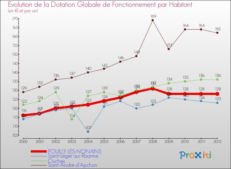 Evolution et montant de la dotation globale de fonctionnement par Habitant pour POUILLY-LES-NONAINS et les communes proches Comparaison des dotations globales de fonctionnement par habitant pour POUILLY-LES-NONAINS et les communes voisines