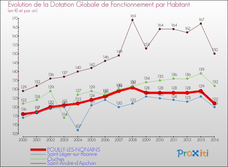 Evolution et montant de la dotation globale de fonctionnement par Habitant pour POUILLY-LES-NONAINS et les communes proches de 2000 à 2014. Comparaison des dotations globales de fonctionnement par habitant pour POUILLY-LES-NONAINS et les communes voisines de 2000 à 2014.