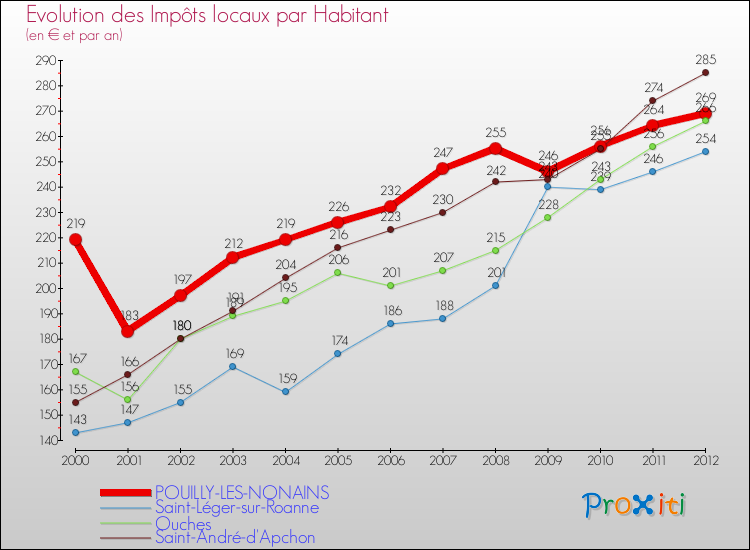 Evolution et montant des impôts locaux par Habitant pour POUILLY-LES-NONAINS et les communes proches Comparaison des impôts locaux par habitant pour POUILLY-LES-NONAINS et les communes voisines