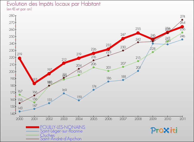 Evolution et montant des impôts locaux par Habitant pour POUILLY-LES-NONAINS et les communes proches Comparaison des impôts locaux par habitant pour POUILLY-LES-NONAINS et les communes voisines