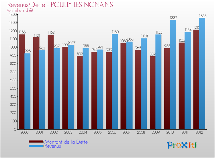 Evolution comparée de la dette et des revenus pour la commune de POUILLY-LES-NONAINS de 2000 à 2012 Comparaison de la dette et des revenus pour POUILLY-LES-NONAINS de 2000 à 2012