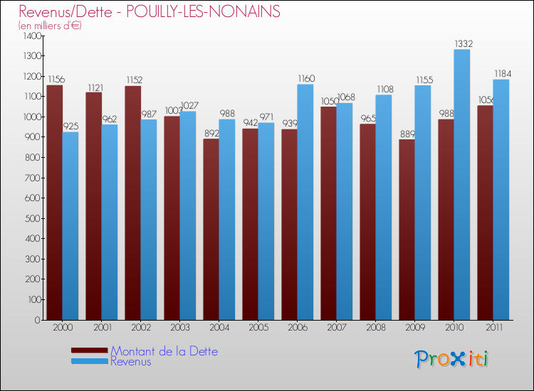 Evolution comparée de la dette et des revenus pour la commune de POUILLY-LES-NONAINS de 2000 à 2011 Comparaison de la dette et des revenus pour POUILLY-LES-NONAINS de 2000 à 2011