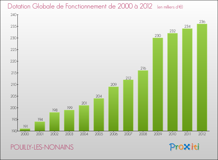 Evolution du montant de la Dotation Globale de Fonctionnement pour la commune de POUILLY-LES-NONAINS de 2000 à 2012 Evolution du montant de la Dotation Globale de Fonctionnement pour POUILLY-LES-NONAINS de 2000 à 2012